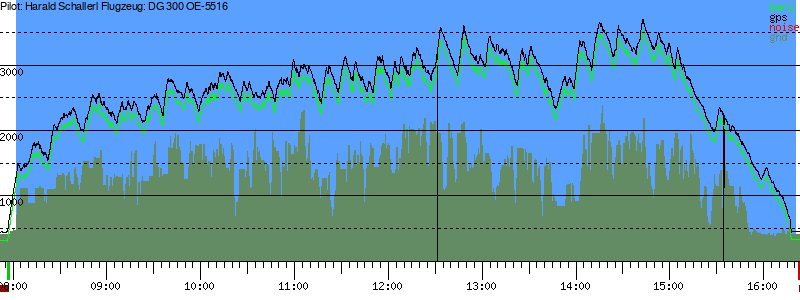 Barometer